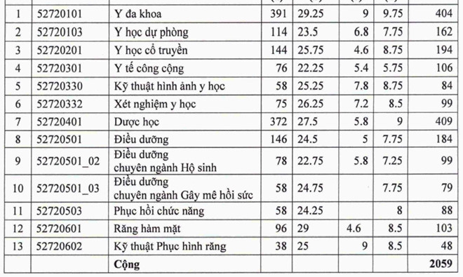 chi tieu 2018 va diem chuan 3 nam gan nhat cua dai hoc y duoc tp hcm
