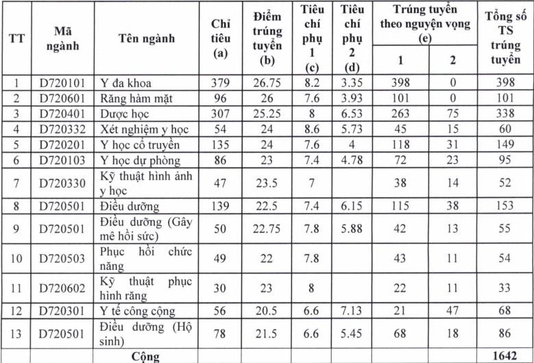 chi tieu 2018 va diem chuan 3 nam gan nhat cua dai hoc y duoc tp hcm