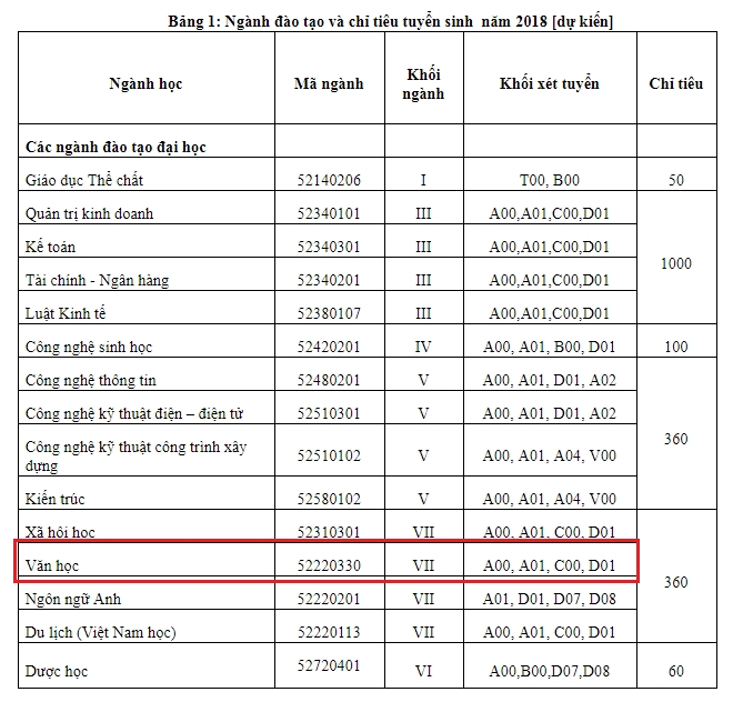 dai hoc binh duong khang dinh tuyen khoi a cho nganh van hoc la binh thuong