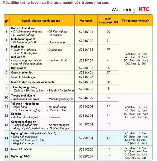 diem chuan 2018 va chi tieu 3 nam gan nhat cua dai hoc kinh te tai chinh tp hcm