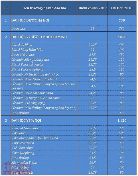 toan bo diem chuan nam 2017 va chi tieu 2018 cua cac truong dao tao nganh y duoc