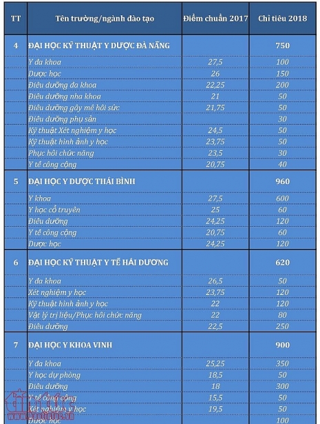 toan bo diem chuan nam 2017 va chi tieu 2018 cua cac truong dao tao nganh y duoc