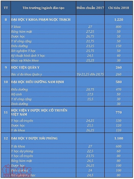 toan bo diem chuan nam 2017 va chi tieu 2018 cua cac truong dao tao nganh y duoc
