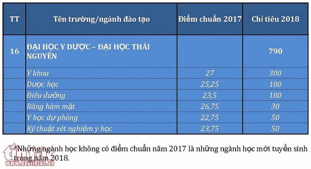 toan bo diem chuan nam 2017 va chi tieu 2018 cua cac truong dao tao nganh y duoc