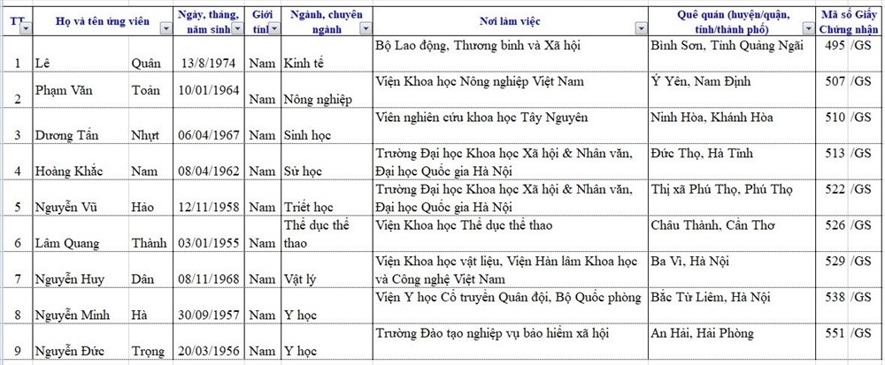 bo gddt cong bo danh sach nhung ung vien dat chuan gs pgs sau ra soat