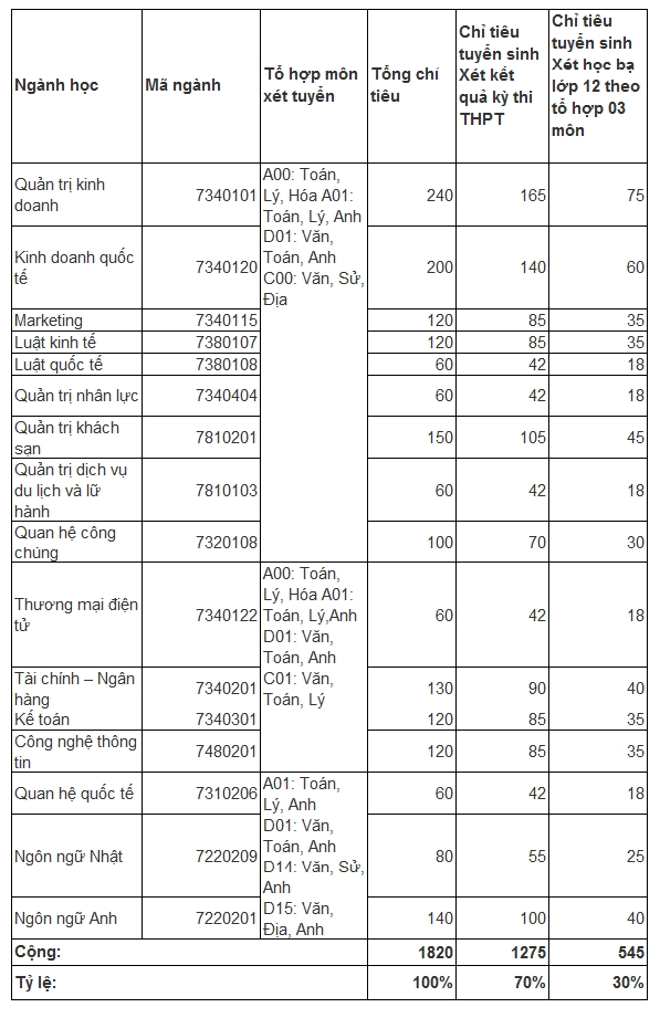 diem chuan 2018 va chi tieu 3 nam gan nhat cua dai hoc kinh te tai chinh tp hcm