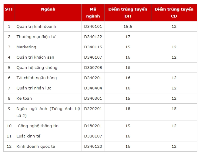 diem chuan 2018 va chi tieu 3 nam gan nhat cua dai hoc kinh te tai chinh tp hcm