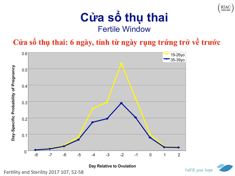 ket luan moi ve thoi diem yeu giup vo chong som co thai