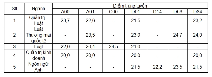 chi tieu 2018 va diem chuan 3 nam gan nhat cua dh luat tphcm