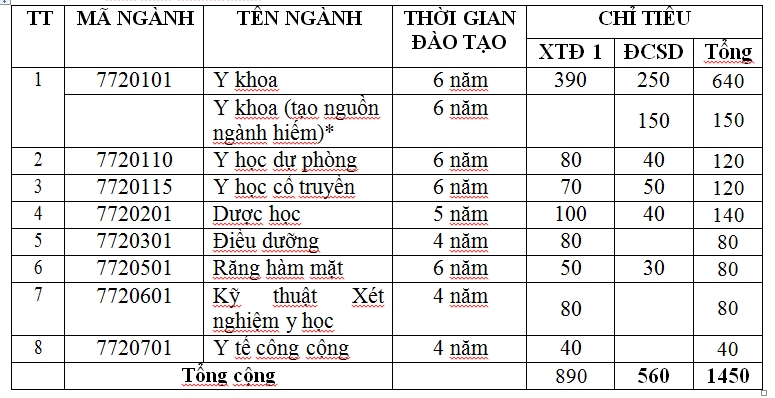 co mon bi 11 diem van co the duoc uu tien xet tuyen vao dh y duoc can tho