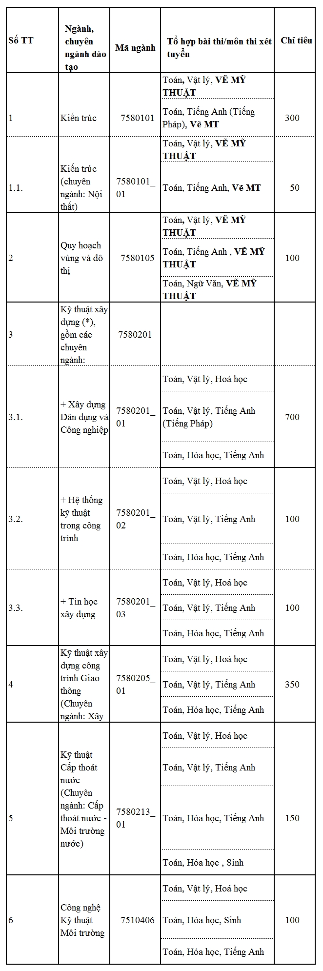 chi tieu 2018 va diem chuan 3 nam gan nhat cua dh xay dung ha noi