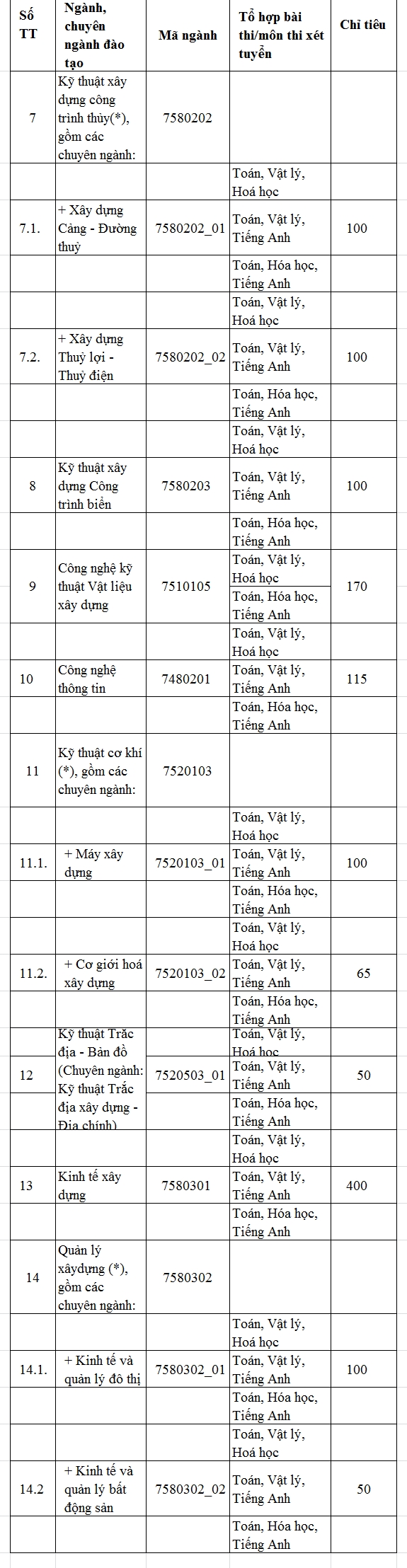 chi tieu 2018 va diem chuan 3 nam gan nhat cua dh xay dung ha noi