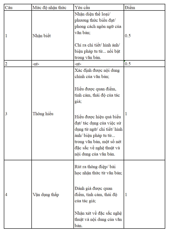 mon ngu van on thi the nao de diem cao de thi