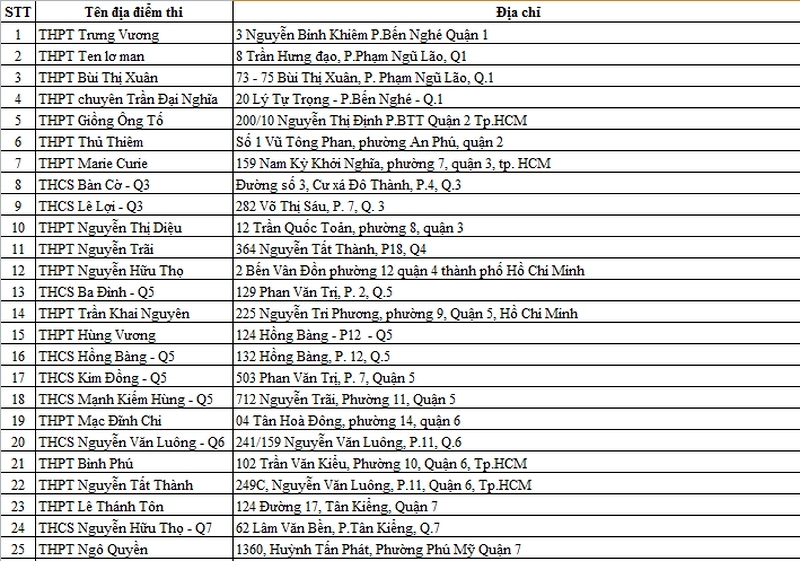 thong tin tuyen sinh 2018 185 tp hcm cong bo cac diem thi lop 10 va thpt quoc gia 2018