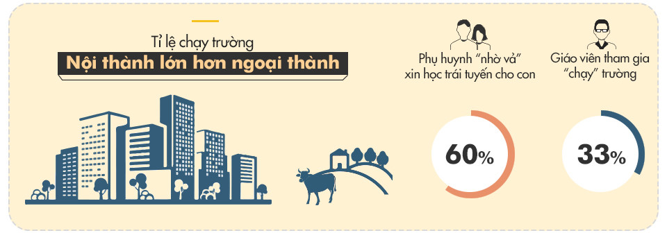 chay vao truong diem khoang 3000 usdsuat hoc