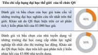 giao duc dai hoc viet nam xep hang khoang 80196 quoc gia