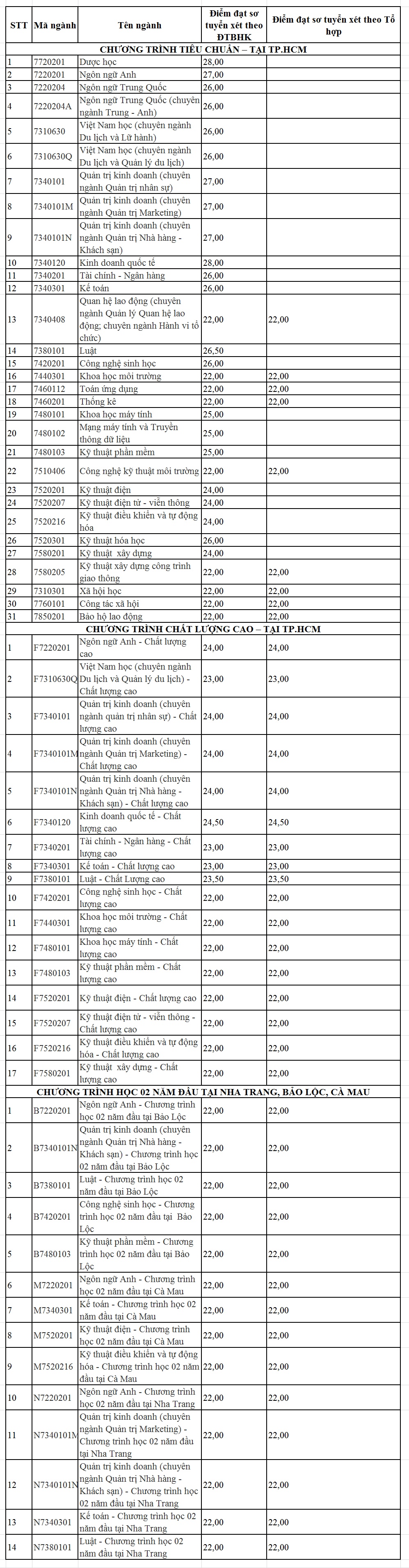 dh ton duc thang cong bo ket qua xet tuyen hoc ba nganh cao nhat 28 diem