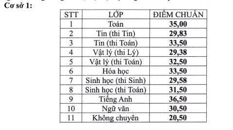 cong bo diem chuan lop 10 truong pho thong nang khieu dh quoc gia tp hcm cao nhat 365 diem