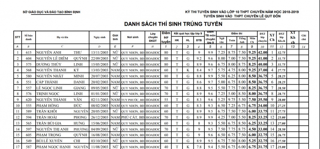 ket qua trung tuyen vao lop 10 truong thpt chuyen le quy don bi nh di nh nam 2018 2019