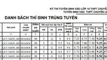 Kết quả trúng tuyển vào lớp 10 trường THPT chuyên Lê Quý Đôn Bình Định năm 2018 - 2019