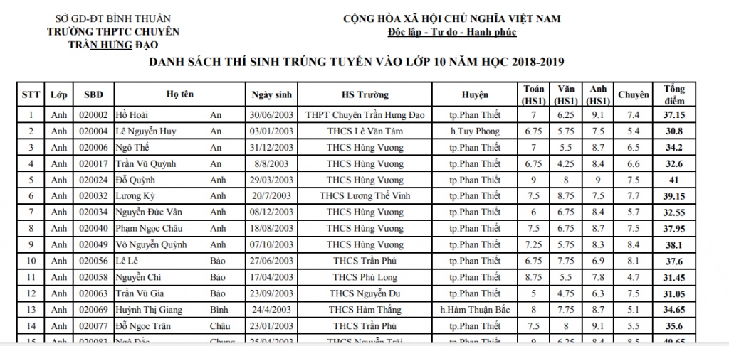 ket qua trung tuyen vao lop 10 truong thpt tran hung da o so gddt binh thuan