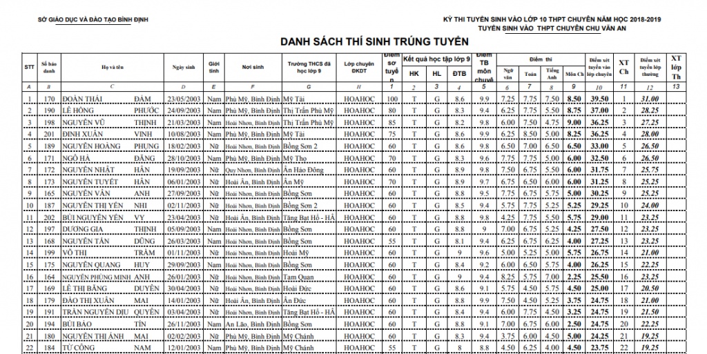 danh sa ch trung tuyen vao lop 10 truong thpt chuyen chu van an so gddt bi nh di nh
