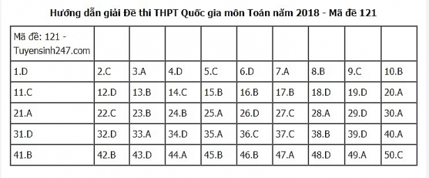 goi y da p a n de thi thpt quo c gia 2018 mon toan ma de 121