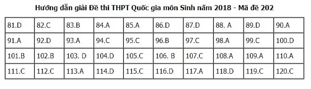 goi y da p a n de thi thpt quo c gia 2018 mon sinh ho c ma de 202