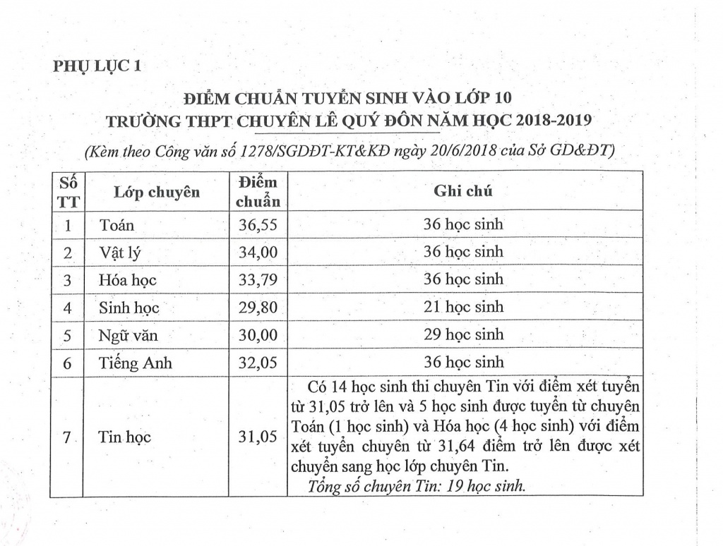 so gddt khanh hoa cong bo diem chuan lop 10 thpt chuyen le quy don