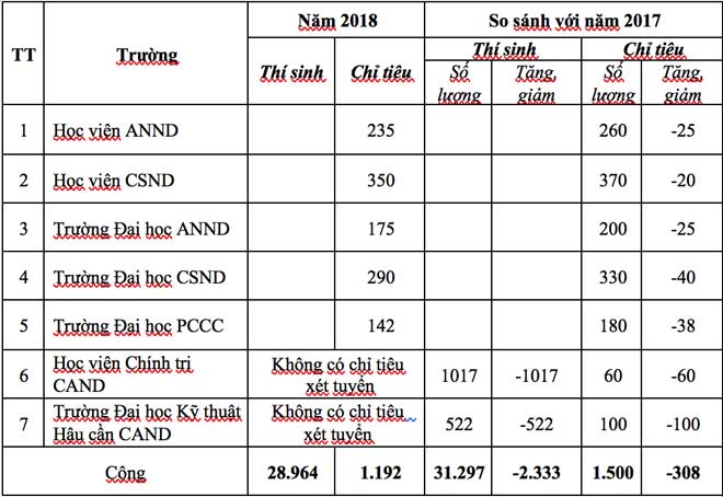 choang voi ti le choi vao cac truong cand nam 2018