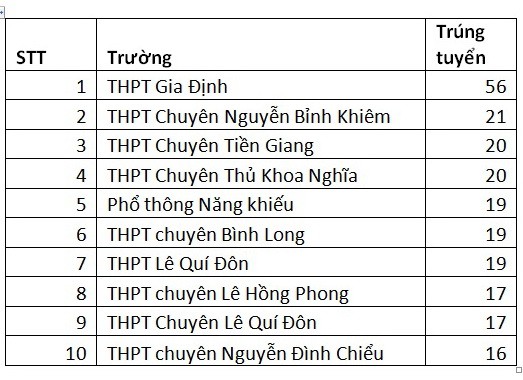 them 4 truong dai hoc o tphcm cong bo ket qua tuyen thang nam 2018