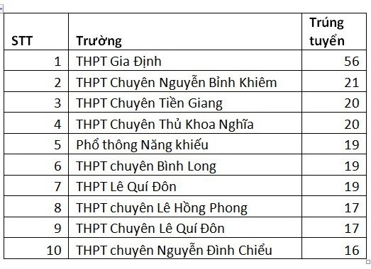 truong dh khoa hoc xa hoi va nhan van cong bo danh sach thi sinh dau tien trung tuyen