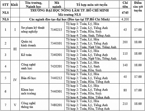 da i ho c nong lam tp hcm cong bo die m sa n dao do ng tu 15 19 die m