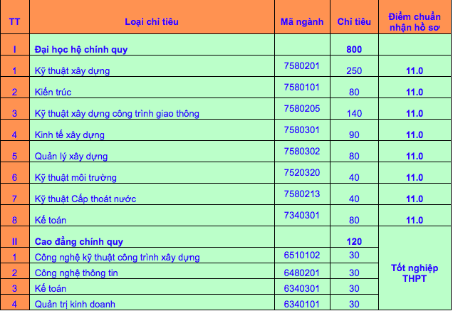 da co truong dh nhan ho so xet tuyen o muc 11 diem