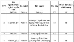 Điểm sàn xét tuyển vào ĐH Khoa học tự nhiên TP HCM từ 15 - 18 điểm