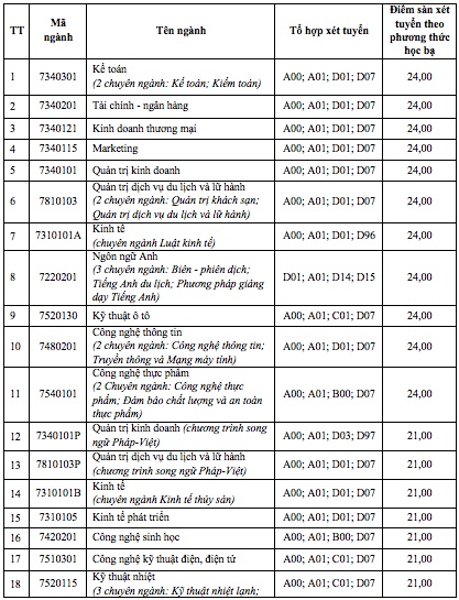 thong tin tuyen sinh 2018 147 cap nhat danh sach moi nhat truong dh cong bo diem san diem chuan 2018