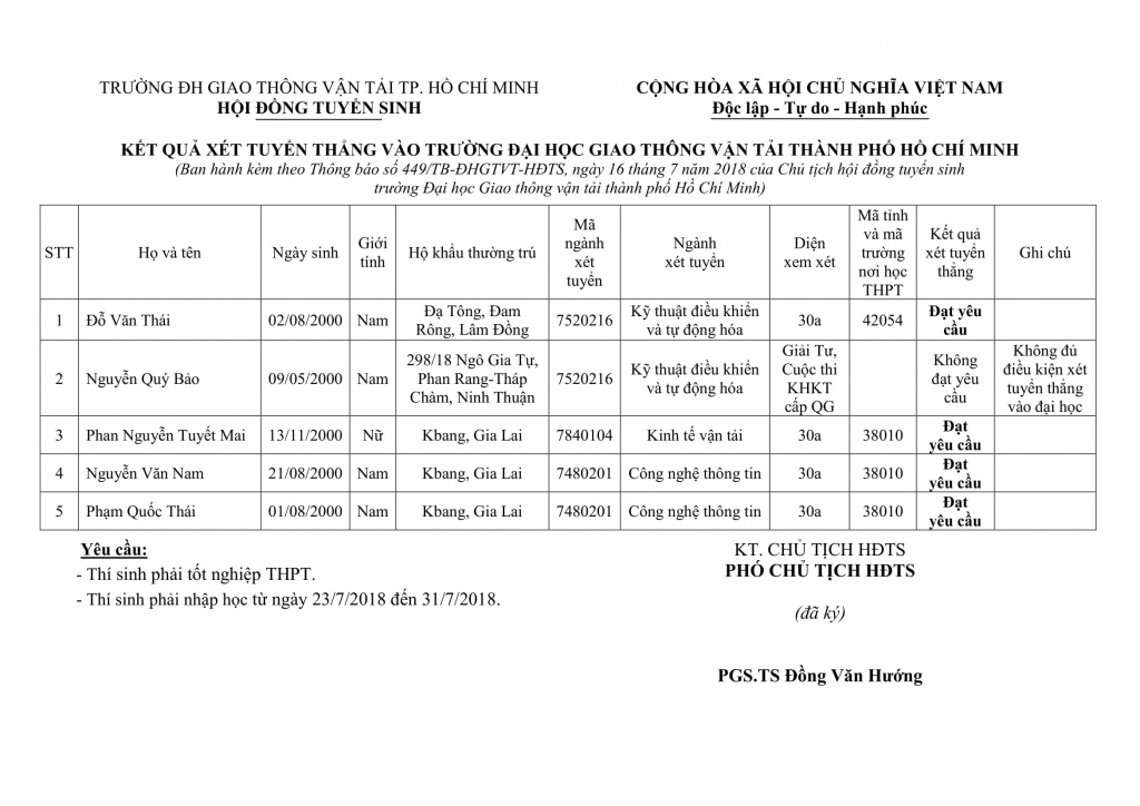 truong dh giao thong van tai tp hcm cong bo danh sach thi sinh xet tuyen thang