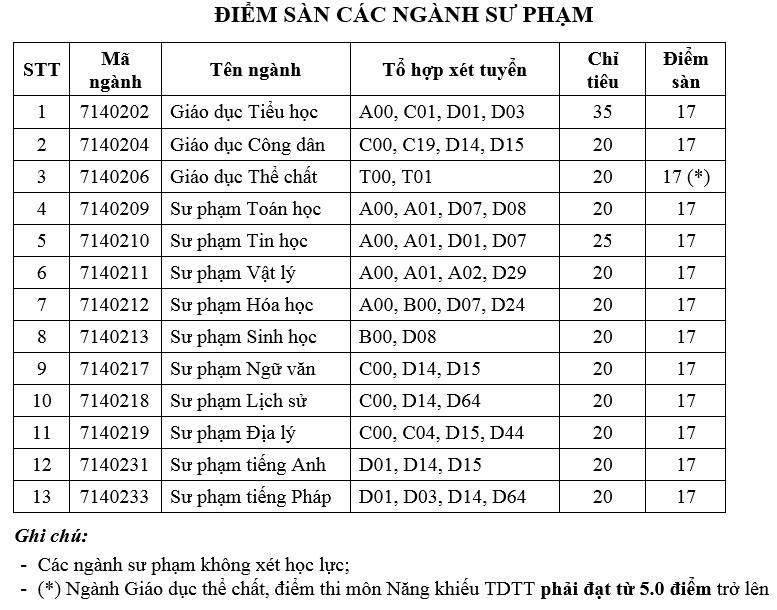 truong dai hoc can tho cong bo diem san cac nganh su pham