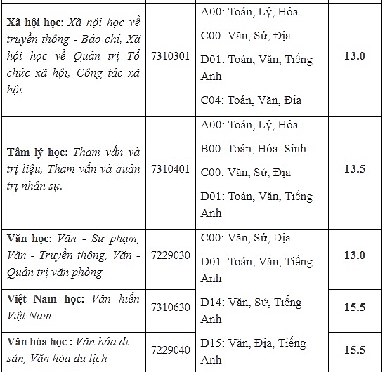 Đại học Văn Hiến công bố điểm sàn xét tuyển từ 13 - 15,5 điểm dai hoc van hien cong bo diem san xet tuyen tu 13 155 diem