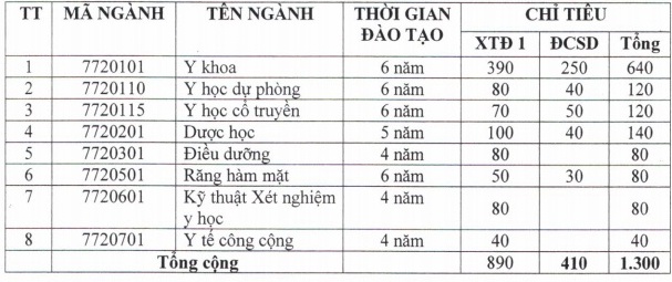 Đại học Y dược Cần Thơ công bố điểm sàn xét tuyển từ 17 – 19 điểm dai hoc y duoc can tho cong bo diem san xet tuyen tu 17 19 diem