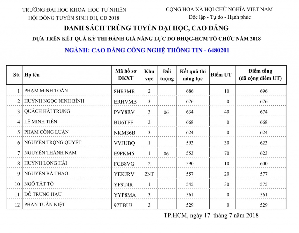 truong dh khoa ho c tu nhien cong bo danh sa ch thi sinh trung tuyen thi danh gia nang luc