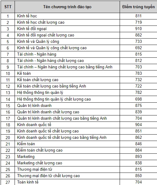 Trường ĐH Kinh tế - Luật công bố điểm chuẩn trúng tuyển kỳ thi đánh giá năng lực truong dh kinh te lua t cong bo die m chua n trung tuyen ky thi danh gia nang luc