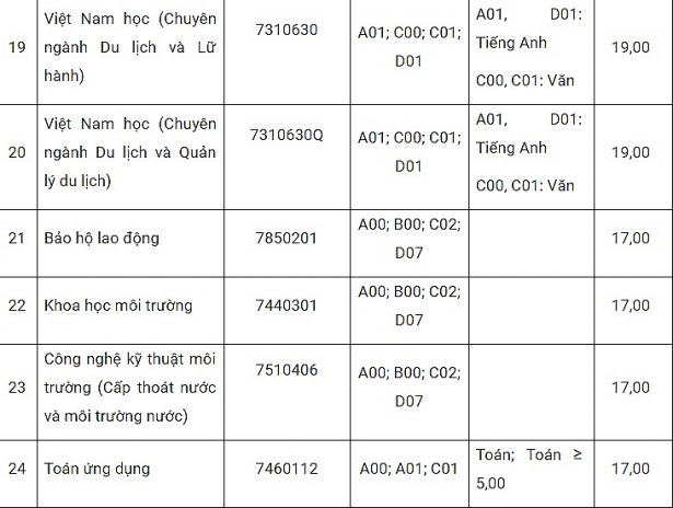 truong dai hoc ton duc thang cong bo die m sa n xe t tuye n diem thi thpt quoc gia nam 2018