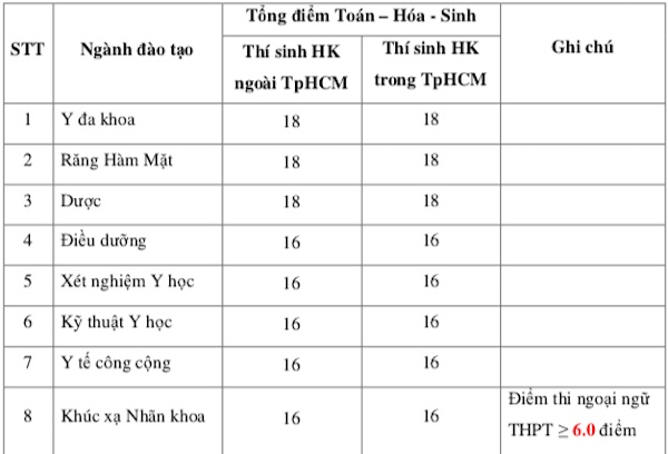 truong dh y khoa pham ngoc thach cong bo diem san tu 16 18 diem