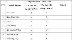 Trường ĐH Y Khoa Phạm Ngọc Thạch công bố điểm sàn