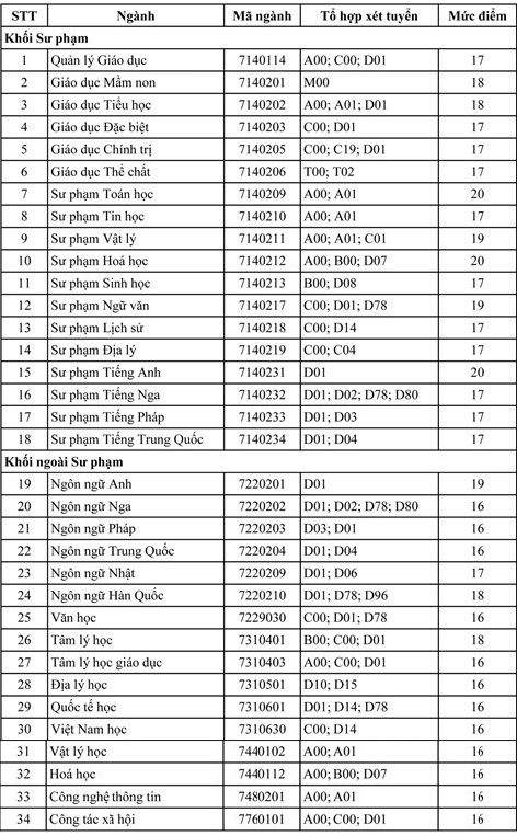 dai hoc su pham tp hcm cong bo diem san xet tuyen tu 16 20 diem