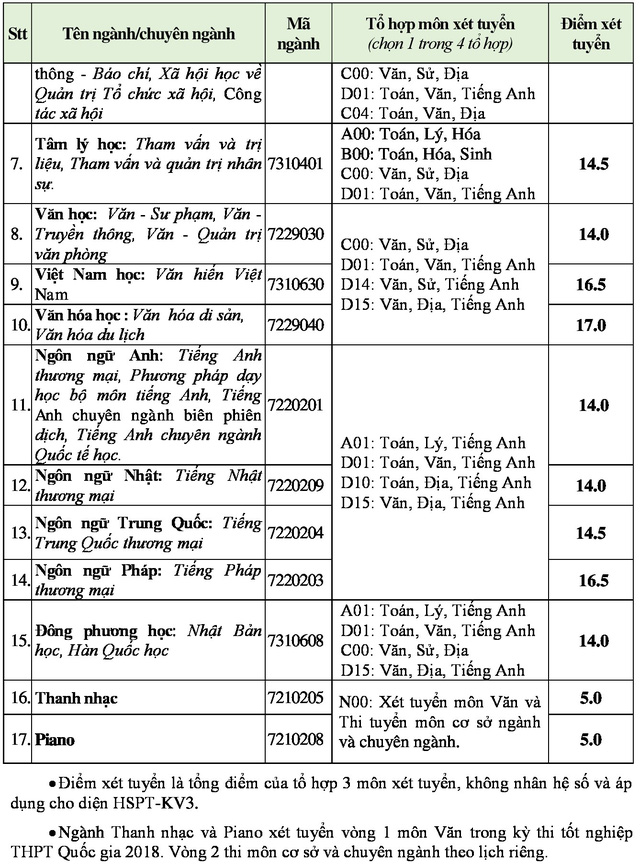 nhieu truong dai hoc lien tuc dieu chinh tang diem san xet tuyen