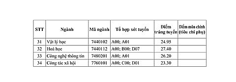 truong dh su pham tp hcm cong bo diem chuan hoc ba