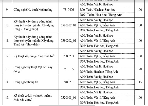 du kien ngay 68 dh xay dung cong bo danh sach trung tuyen dot 1