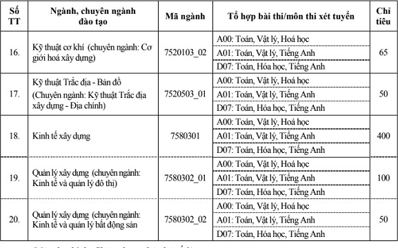 du kien ngay 68 dh xay dung cong bo danh sach trung tuyen dot 1